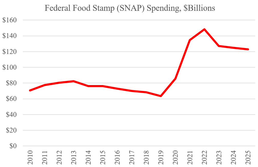 SNAP Spending Doubles to 127 Billion Cato at Liberty Blog